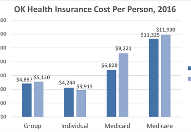 Health Insurance in Oklahoma