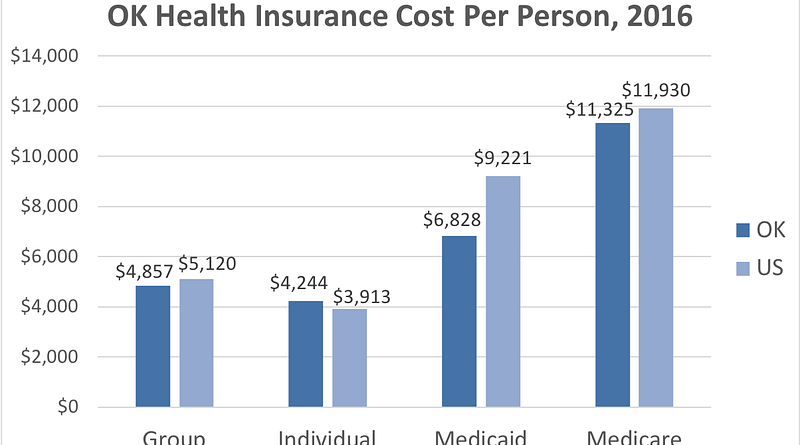Health Insurance in Oklahoma