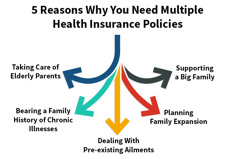 Can You Have 2 Health Insurances? A Complete Guide